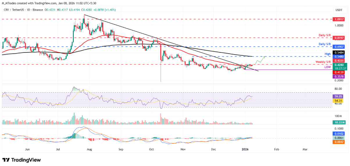 Curve DAO (CRV) đối mặt vùng kháng cự then chốt giữa làn sóng tích lũy của cá voi image 2
