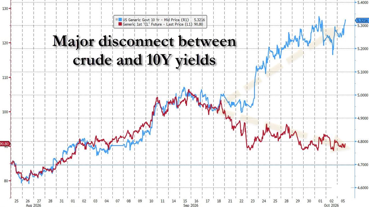 Cuando el mercado de bonos toma el control de la narrativa del petróleo: el rendimiento de los bonos estadounidenses a 10 años y el WTI alcanzan el mayor nivel de correlación en 35 años image 1