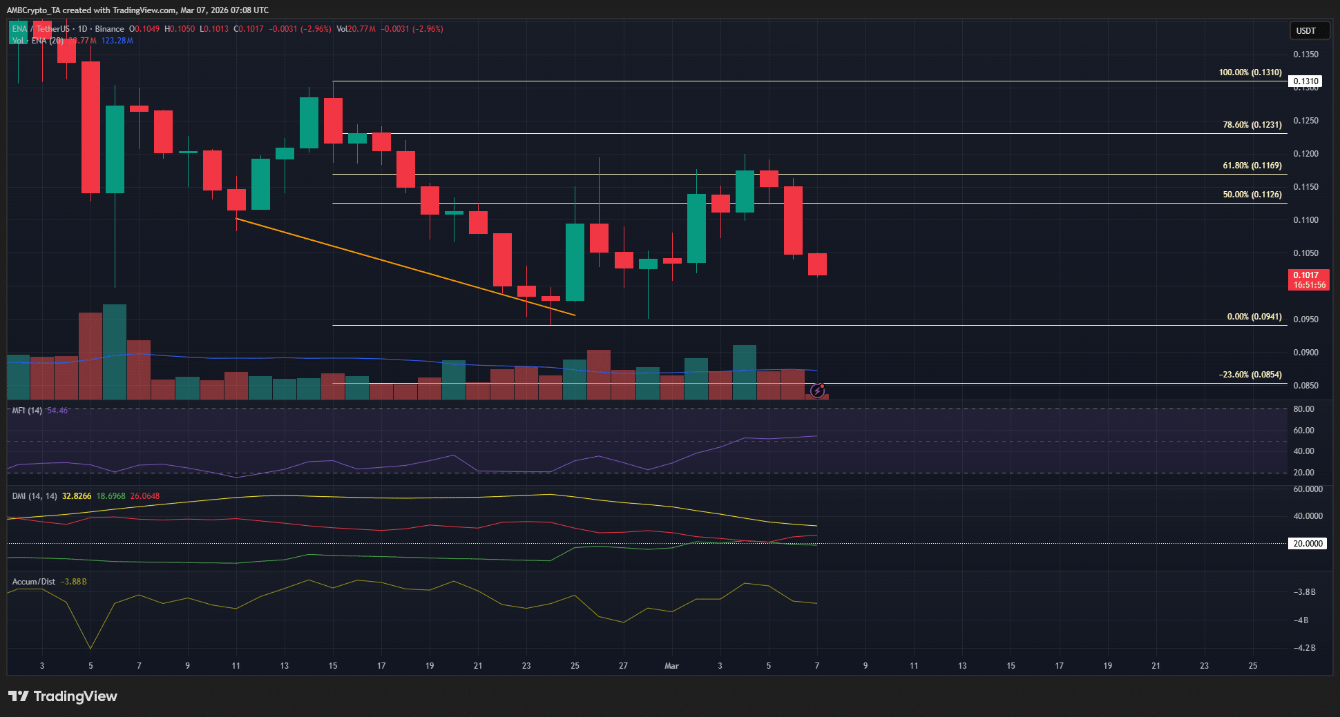 Ethena’s price slips 15% from its weekly high – Deeper losses ahead?
