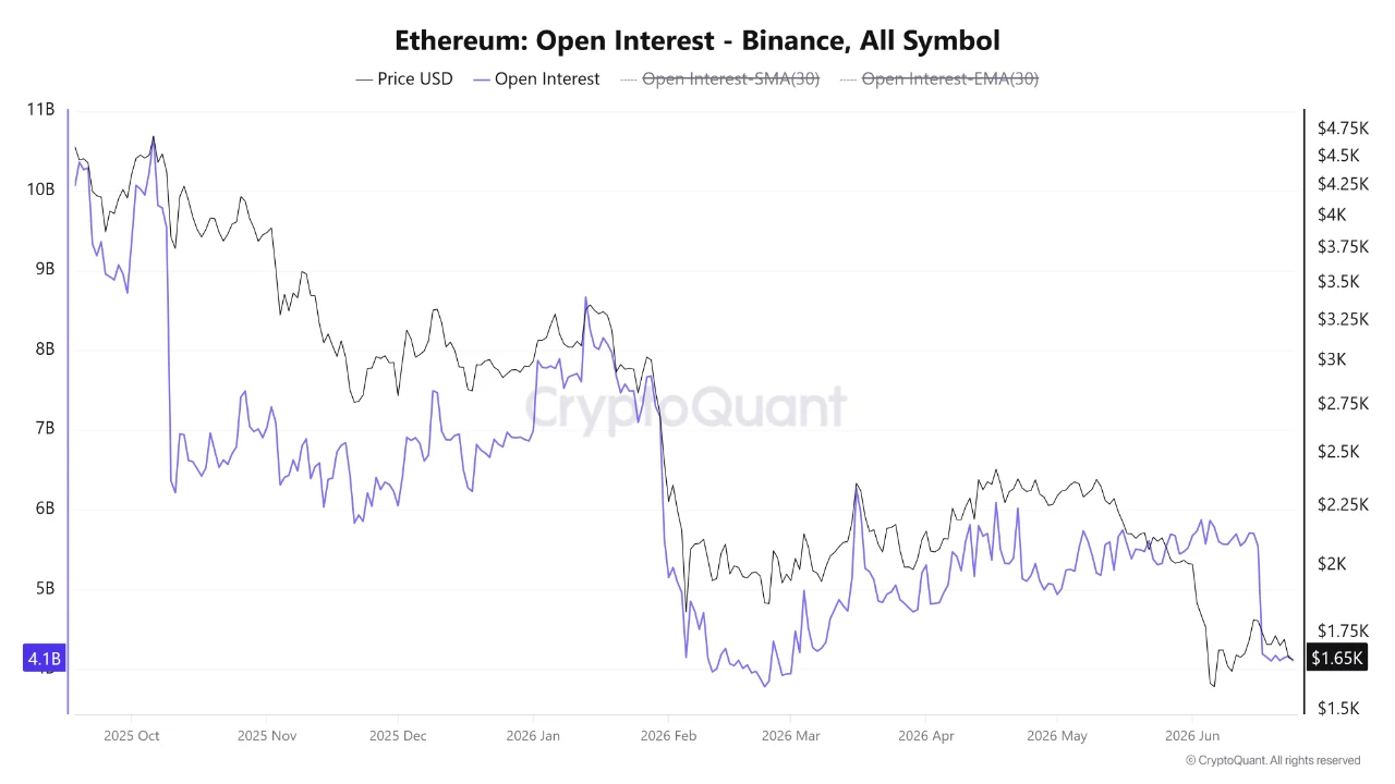 Ethereum Open Interest Hits 3-Month Low as Active Addresses Stay Strong  image 0
