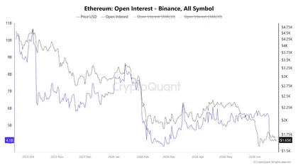 Ethereum Open Interest Hits 3-Month Low as Active Addresses Stay Strong 