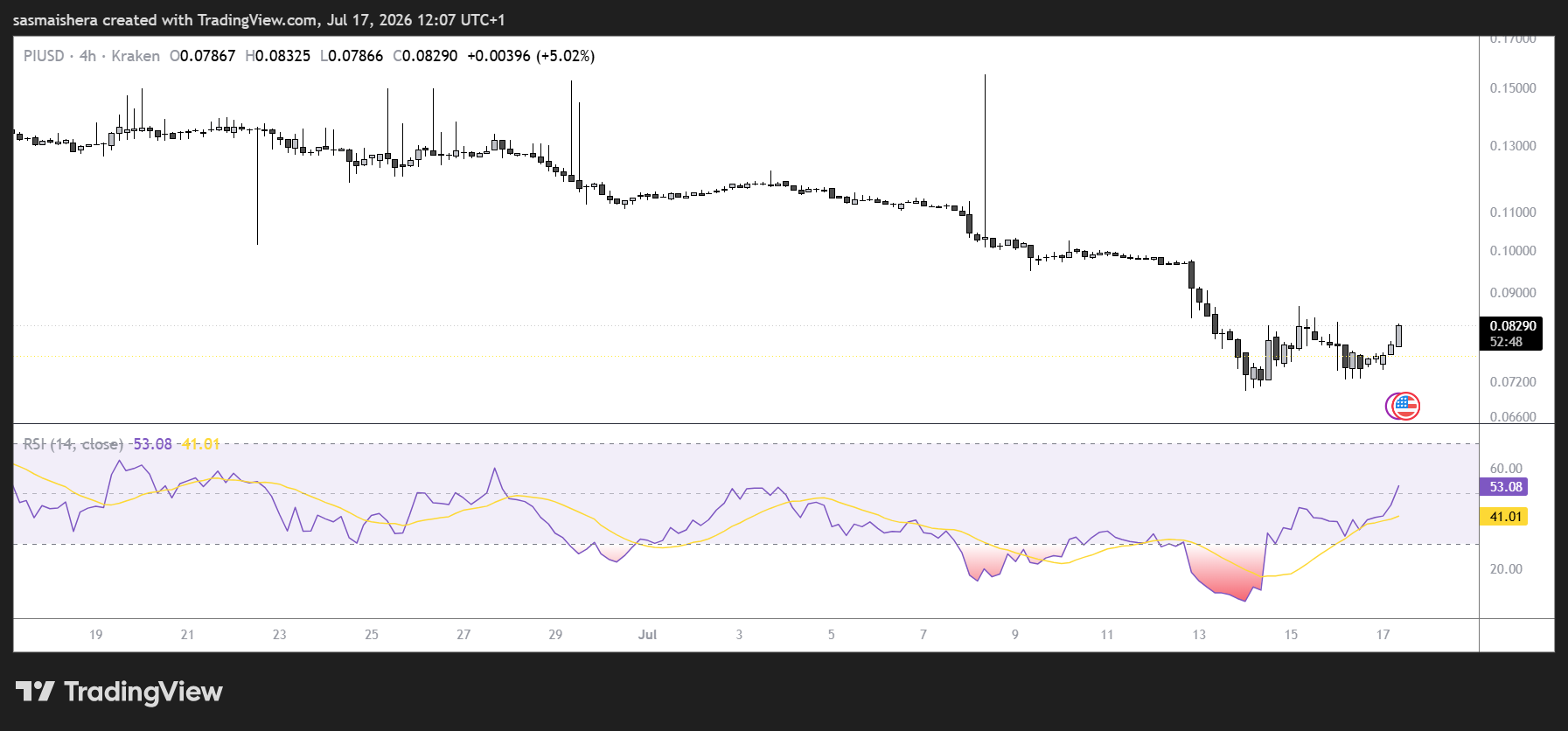 PI eyes rebound as Open Interest rises and oversold conditions deepen
