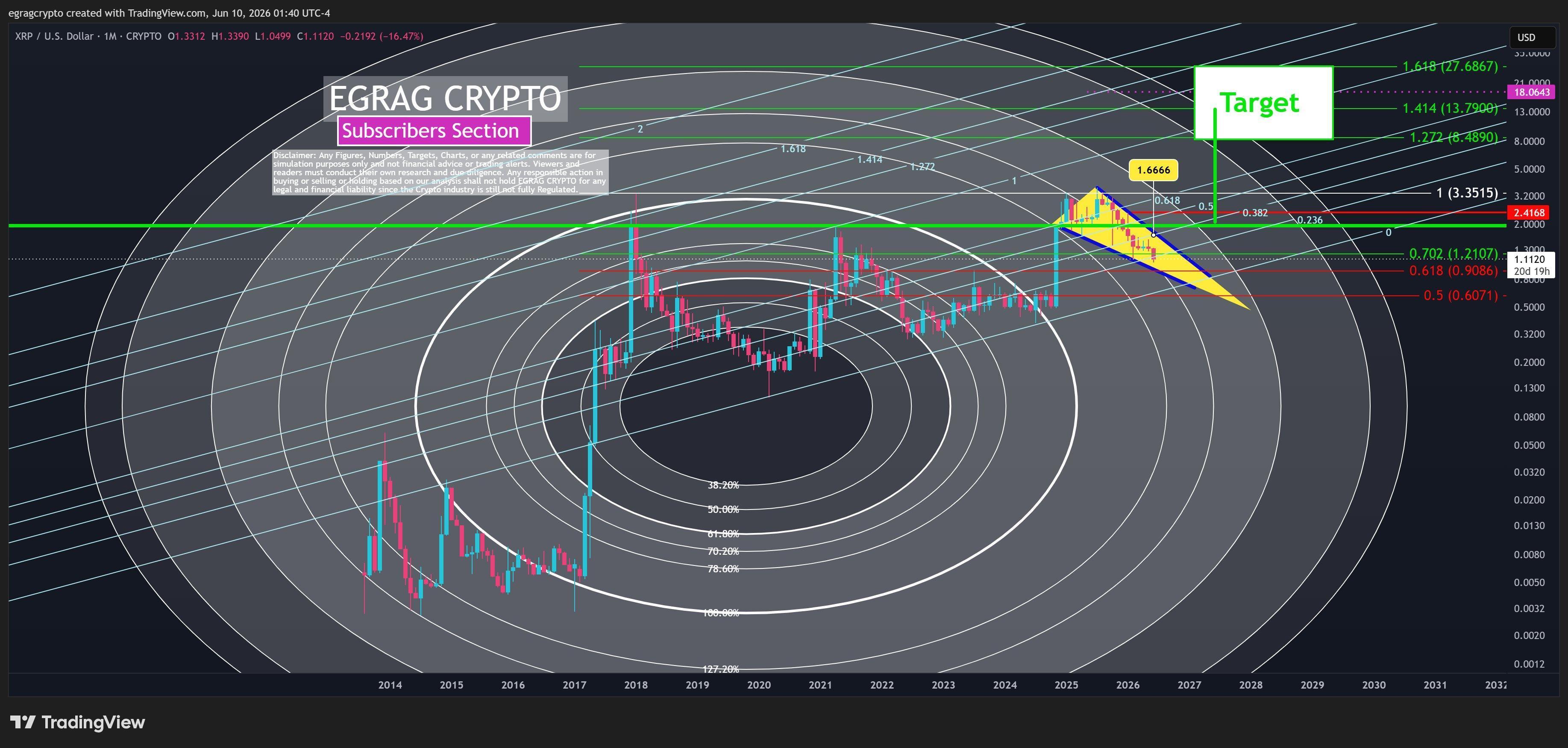 Macro Confluence Setup Shows Condition XRP Must Fulfill Before Rally to $27