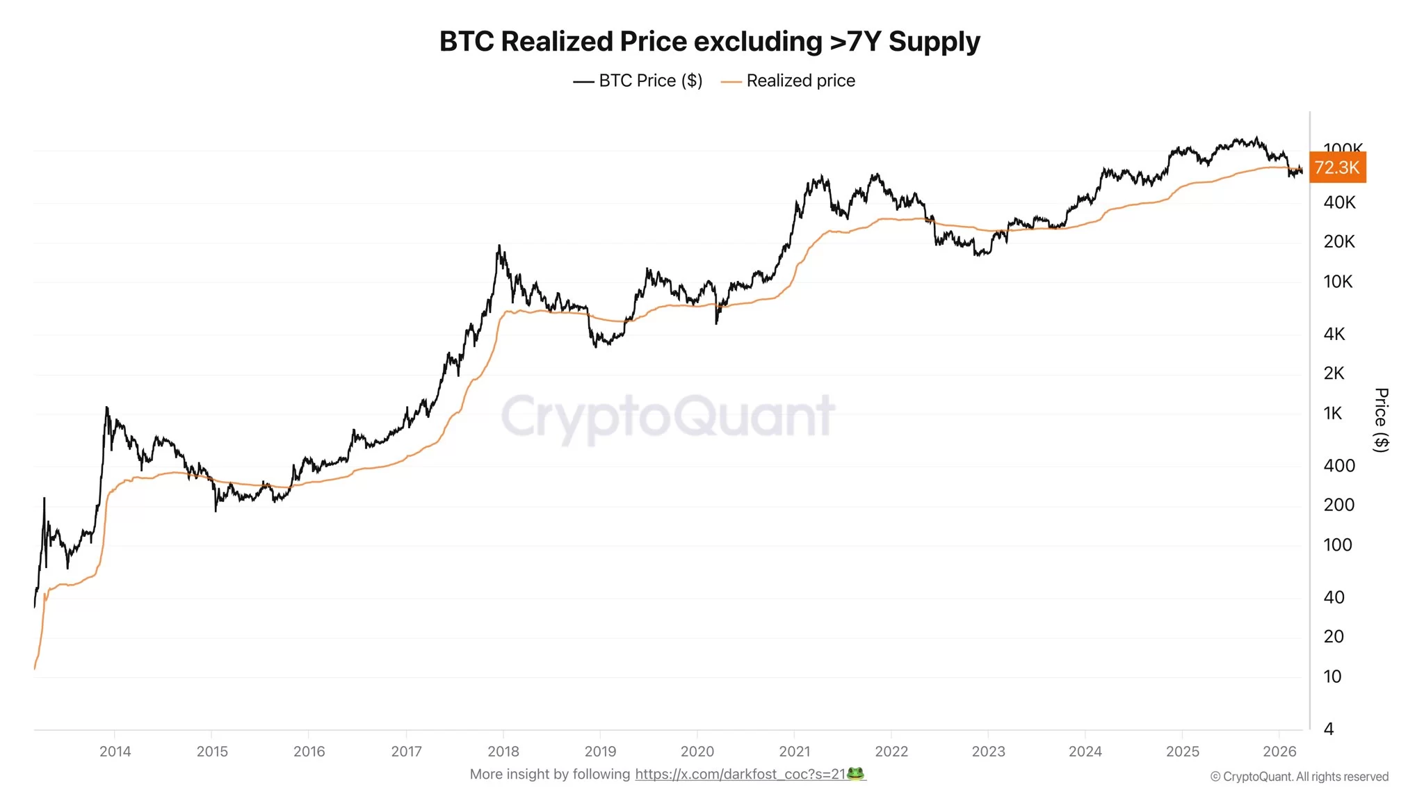 Bitcoin expected to linger below key resistance for months, on-chain analysis suggests