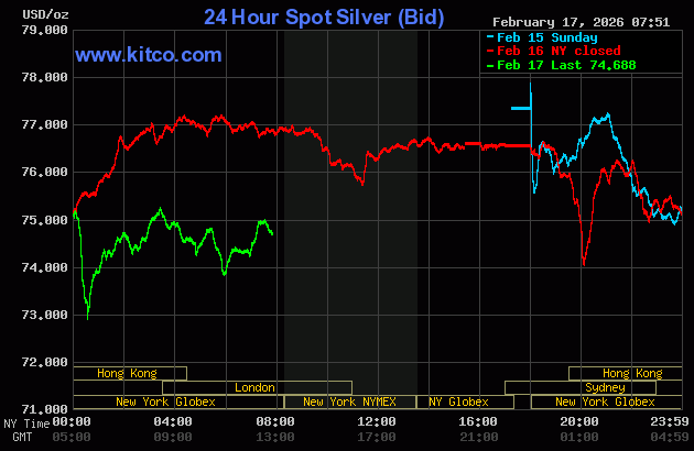 Gold Futures Technical Chart