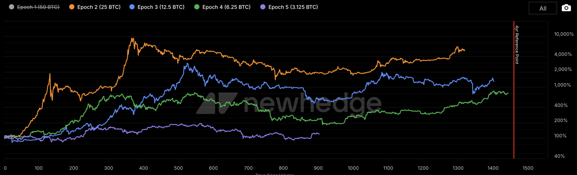 Die nächsten Wochen werden bei Bitcoin entscheidend image 3