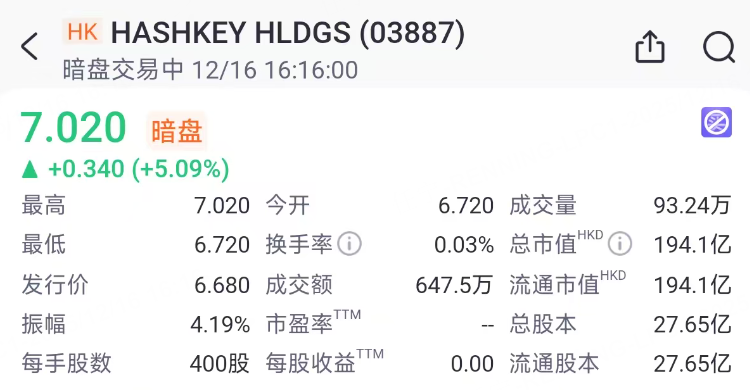 老虎暗盘 | HASHKEY HLDGS盘初涨超5%,被称为“香港加密资产第一股”