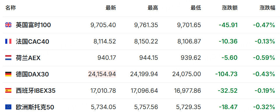 盘前|避险情绪升温!美股三大股指期货齐跌;国际油价下挫!布油失守60美元大关