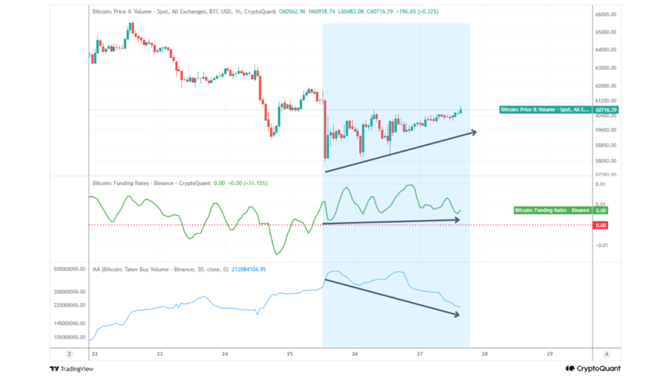 سعر البيتكوين يواجه خطر فقدان مستوى الدعم بالقرب من 60 ألف دولار مع تراجع الثقة