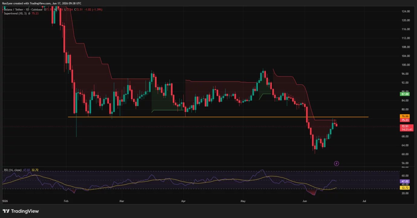 Solana jumps 20% before stalling at key resistance as traders eye $78 image 1