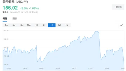 日元急涨引发干预猜测，日本央行数据却暗示：周三并未出手！ 