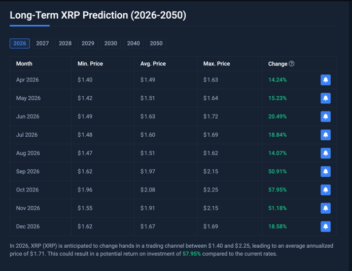 Can The XRP Price Reach $3 In 2026? Prediction Websites Show The Possibilities image 3