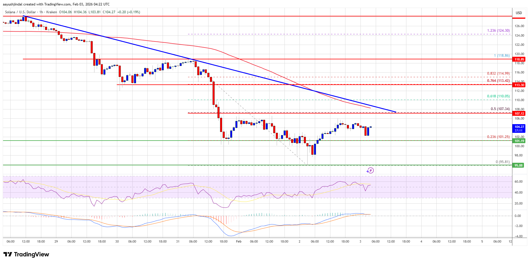 Solana (SOL) Keeps $100 Alive, Recovery Push Faces First Test image 2