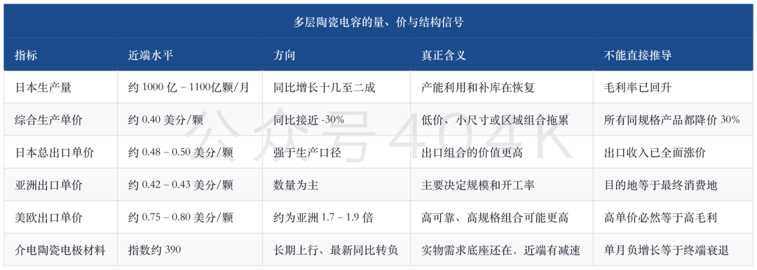 电子元器件景气深度：AI服务器增长21%、智能手机下滑11%，订单、库存与高端元件为何继续分化 image 2