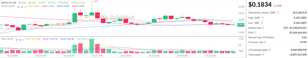 Pi Coin Slips Back Near October Lows Upon Supply Flood image 1