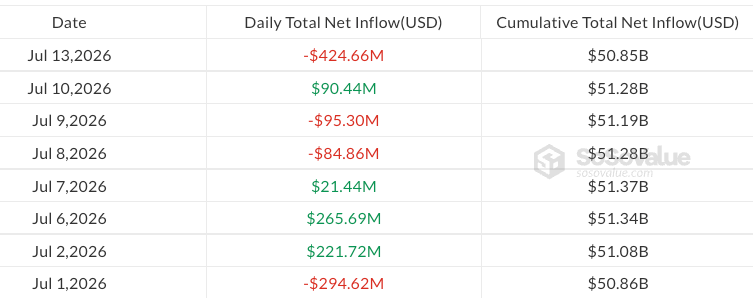 صناديق الاستثمار المتداولة في العملات المشفرة تتكبد خسائر بقيمة 440 مليون دولار مع عودة تدفقات الأموال إلى خارج سوق البيتكوين والإيثر