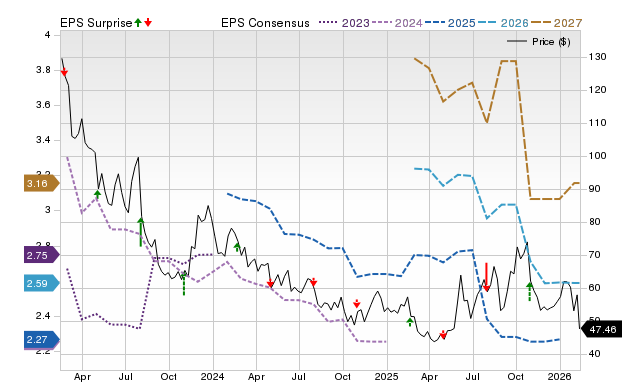 Analysts Estimate Etsy (ETSY) to Report a Decline in Earnings: What to Look Out for