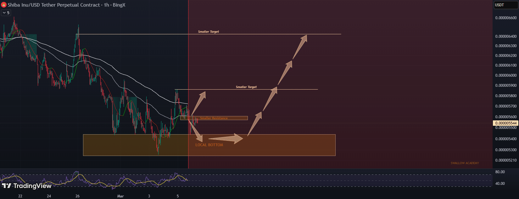 New Shiba Inu Targets as Price Bounces from Local Support image 2