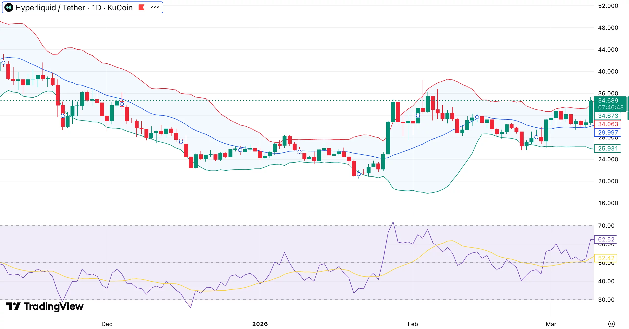 Hyperliquid price eyes $35 breakout amid surge in oil-linked perps activity  image 0