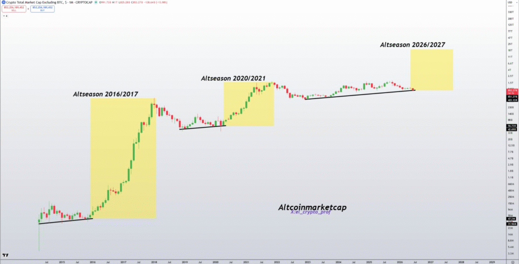 Altcoin Season Could Return in 2026-2027 Says Analyst image 0