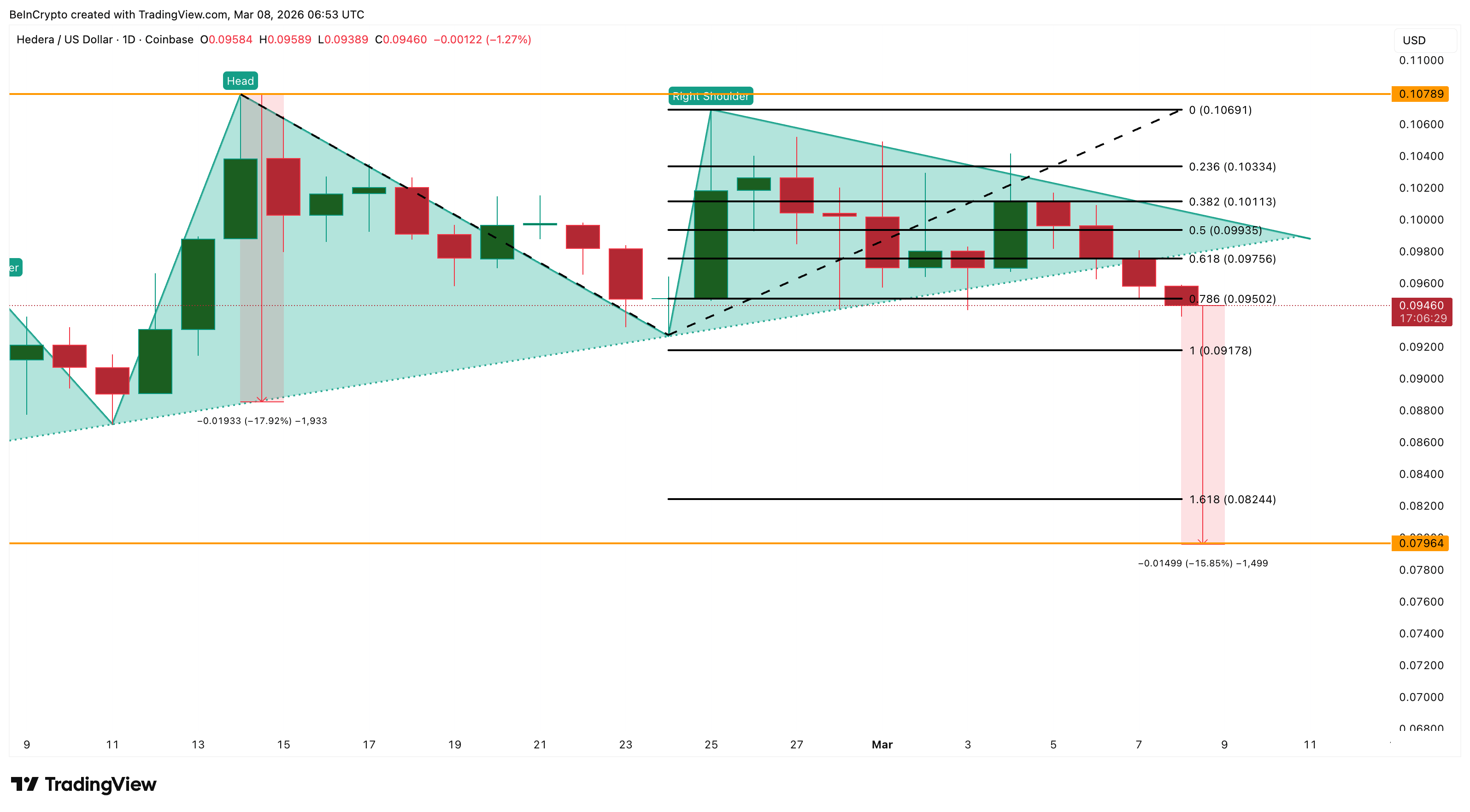 Giá HBAR giảm mạnh khi TVL của Hedera tăng vọt 50%