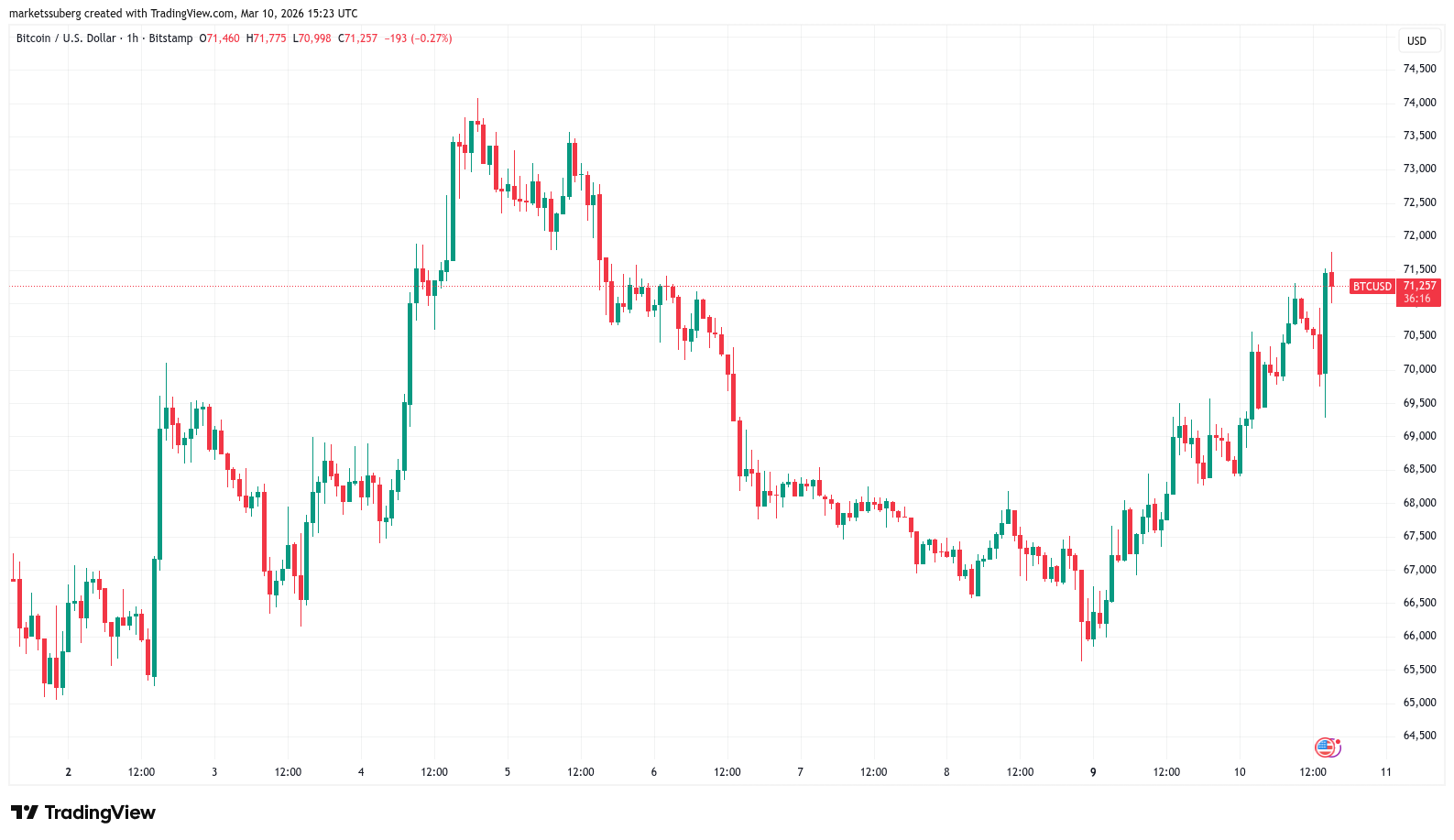 Bitcoin osiąga lokalny szczyt 71,5 tys. dolarów, podczas gdy analityk przewiduje rychłe pojawienie się niedźwiedzi image 0