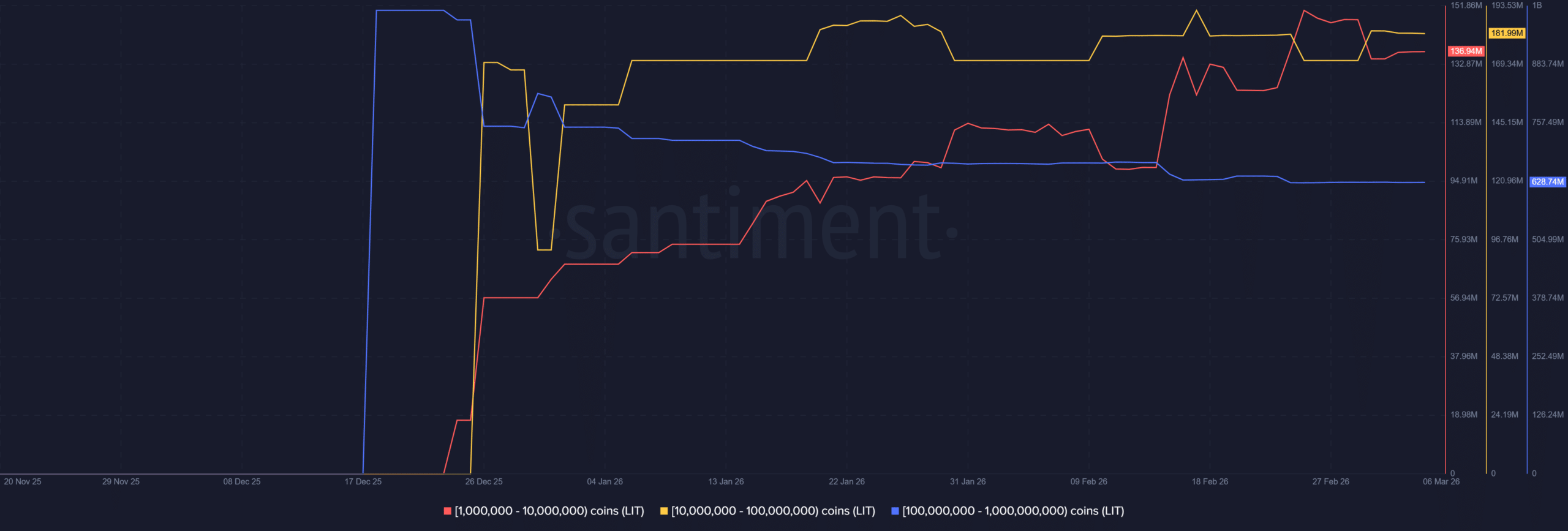 Choque de liquidez? LIT cai 16% após Justin Sun retirar fundos da Lighter
