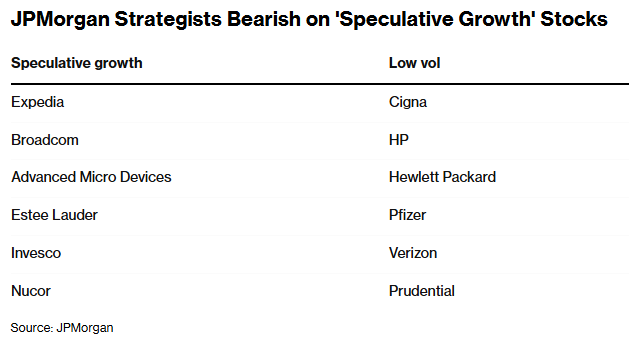 “极度拥挤”警报拉响!小摩警告:这六只投机性成长股面临走势逆转风险 image 1