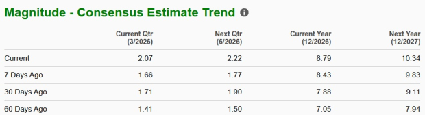 NEM Earnings Estimates Trend