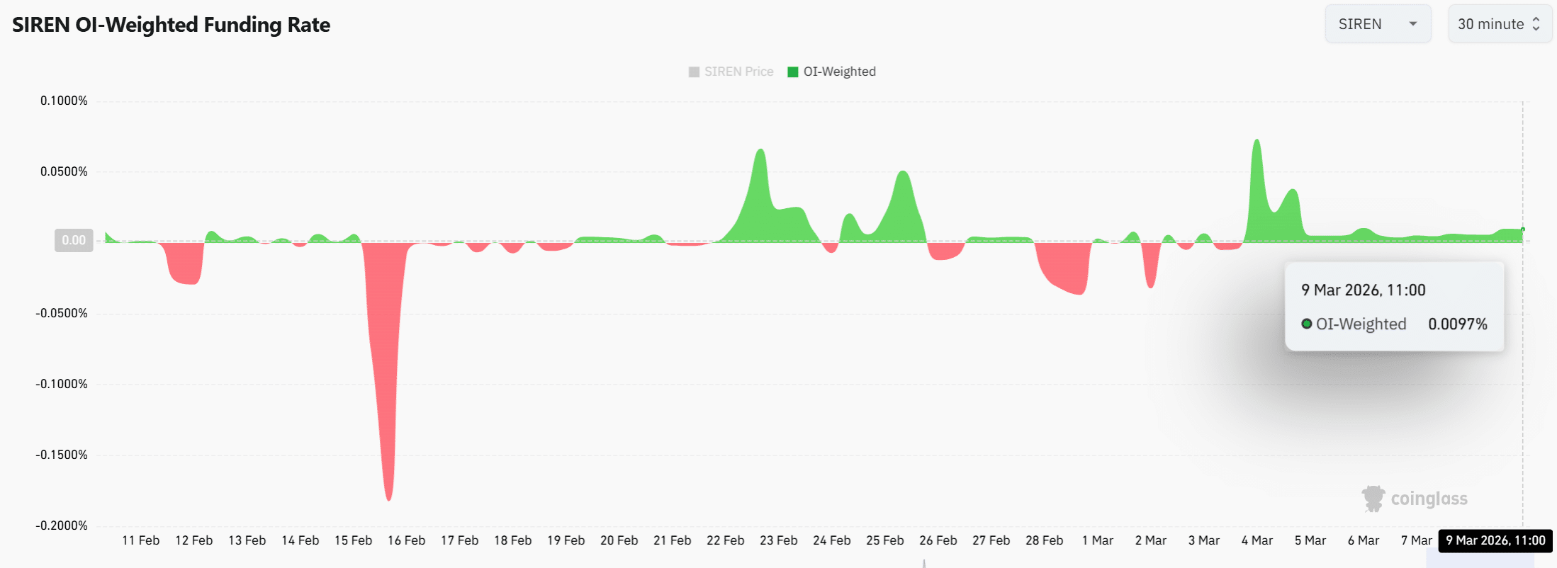 SIREN dispara 22% com aumento no volume – ESTES 2 níveis definem o que vem a seguir image 2