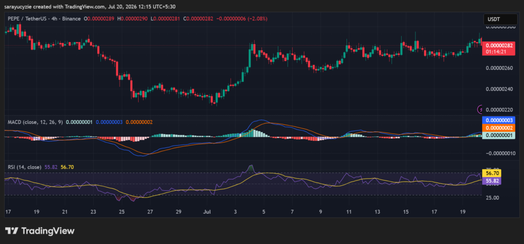 PEPE Eyes a Golden Cross: Can Bulls Smash the $0.0000030 Resistance? image 2