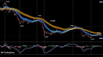 比特币短期调整持续， HYPE 临近关键支撑｜特邀分析