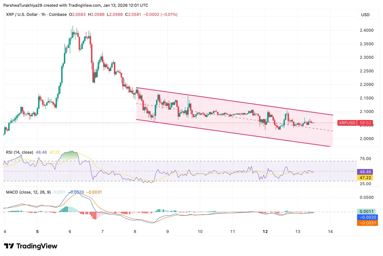 Previsão de Preço do XRP: Saídas à Vista de $5,85 Milhões Sinalizam Distribuição enquanto Canal Descendente Testa Suporte
