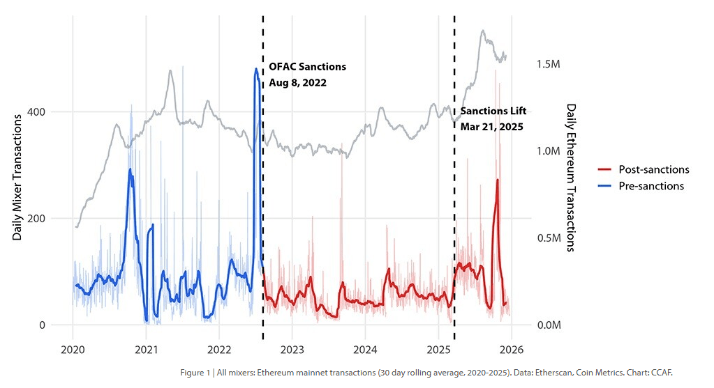 Crypto Mixing Is Back — And Criminals Adapted Faster Than The Rules Did image 1