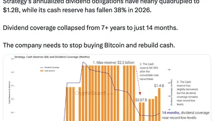 ‘Pause Bitcoin purchases and rebuild your cash reserve’ – Critics slam Strategy