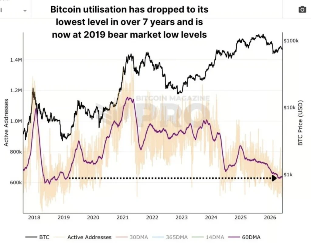  Bitcoin Demand Falls to Multi-Month Lows—Short-Term Rotation or a Deeper Structural Shift?
