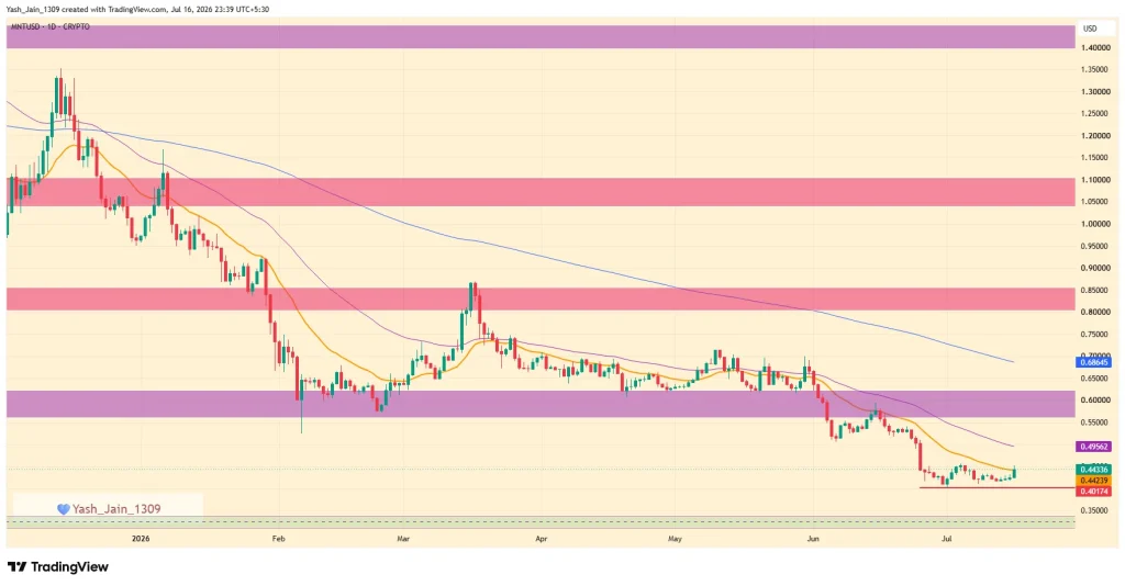 MNT Price Struggles Despite InsightX Crossing $500M Volume Milestone image 0