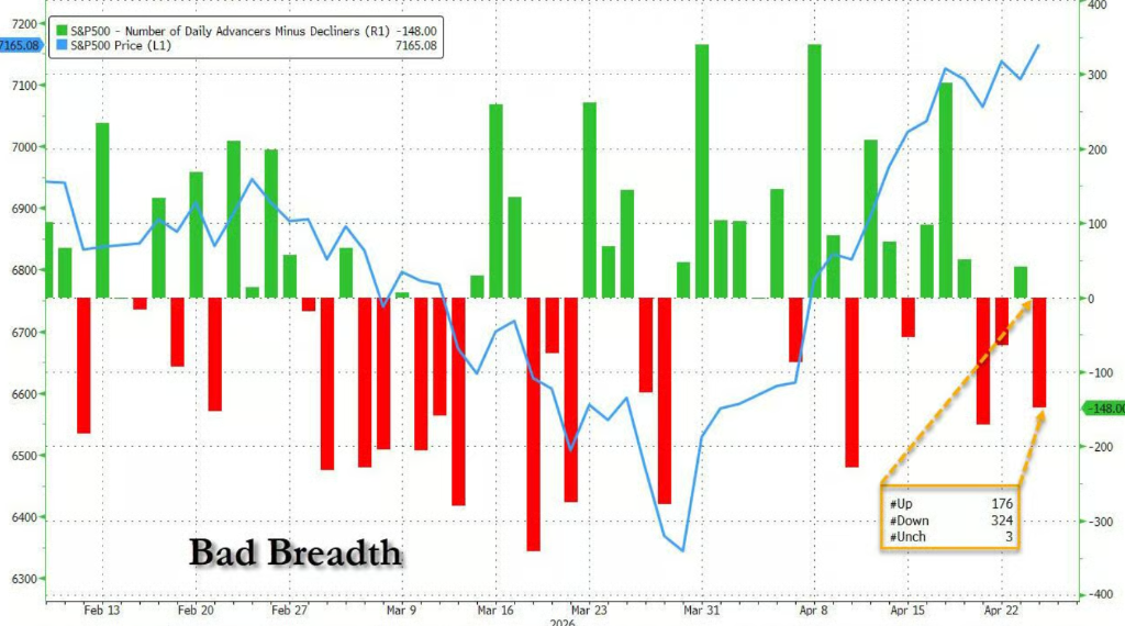 Các quỹ phòng hộ bán tháo cổ phiếu công nghệ nhanh nhất trong hai năm qua, dấu hiệu rạn nứt đã xuất hiện bên trong thị tr ường chứng khoán Mỹ