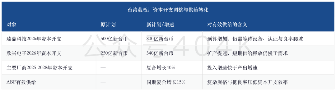 ABF载板深度更新：高盛大幅上调，2Q26毛利率跳升、2027年34%缺口与台湾四厂目标价上调81%-112% image 2