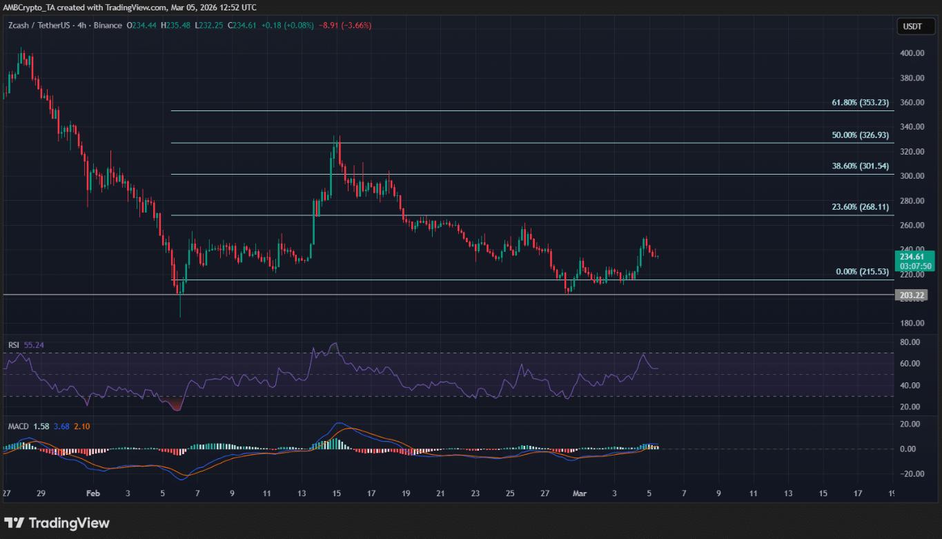 Zcash (ZEC) trước ngã rẽ quan trọng: Điều gì có thể xảy ra trong vài tuần tới?