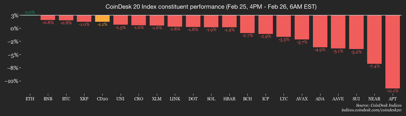 Bitcoin's bounce fails to convince options traders image 2