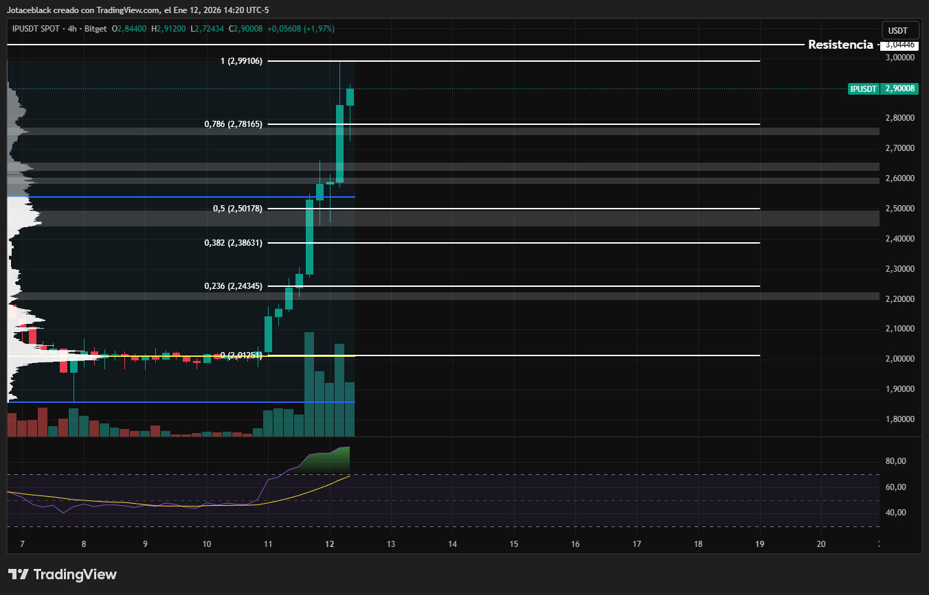 El pulso del mercado: el token IP (Story) se dispara un 27% en las últimas 24 horas image 1