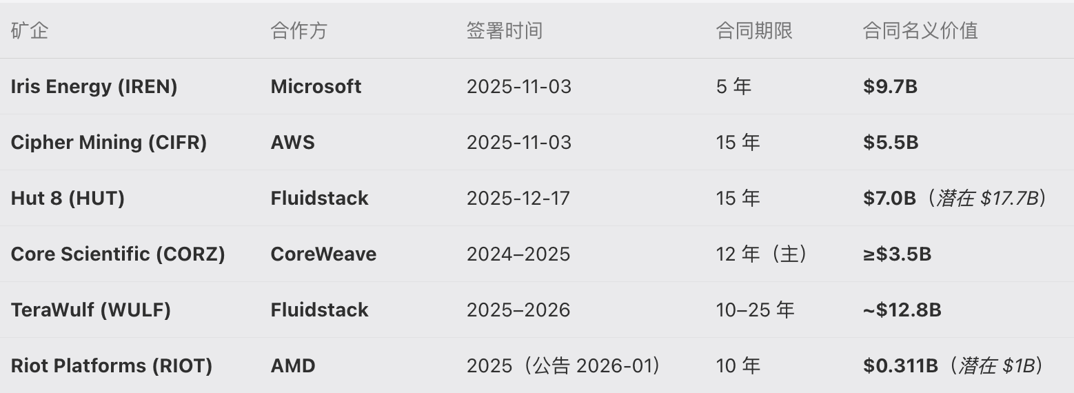 矿企大迁徙：有人已手握 128 亿美元 AI 订单 image 1