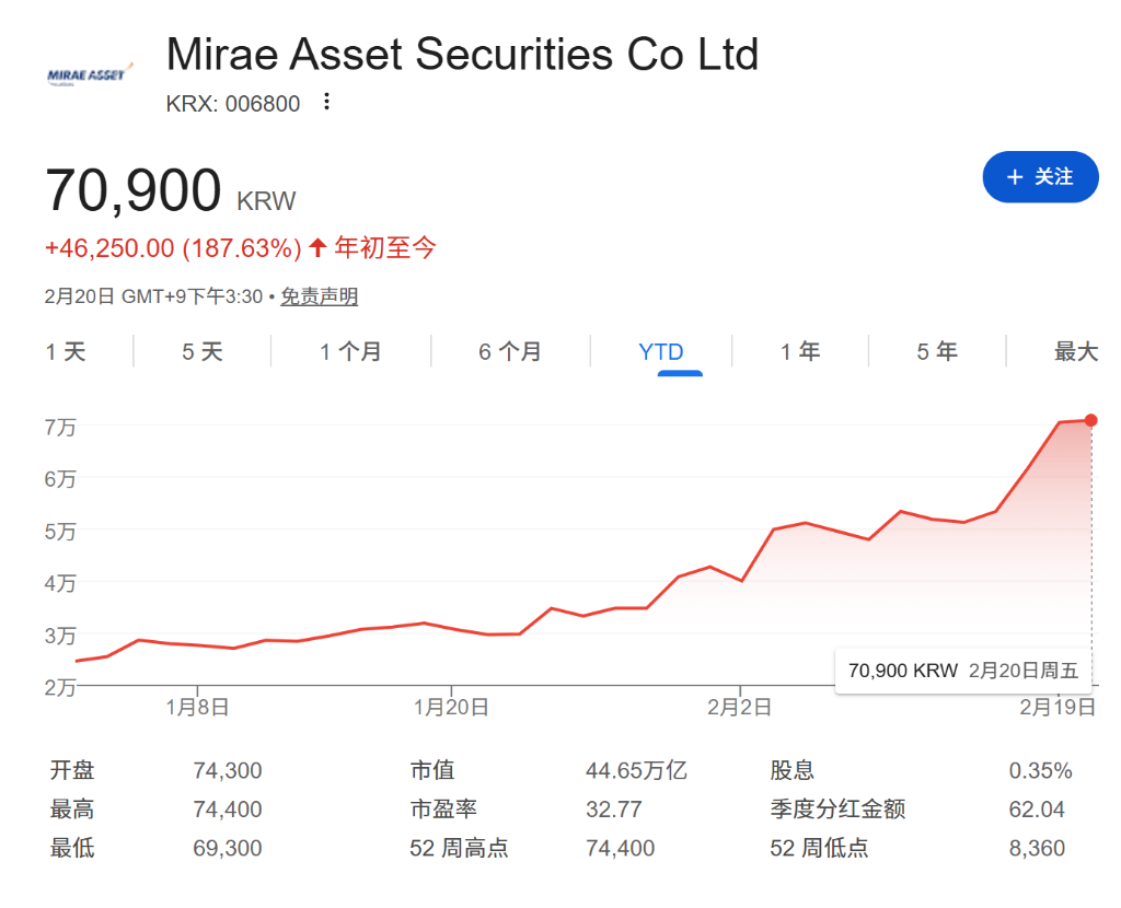 "Curve Investment" SpaceX IPO, this South Korean brokerage stock has soared 200% this year!