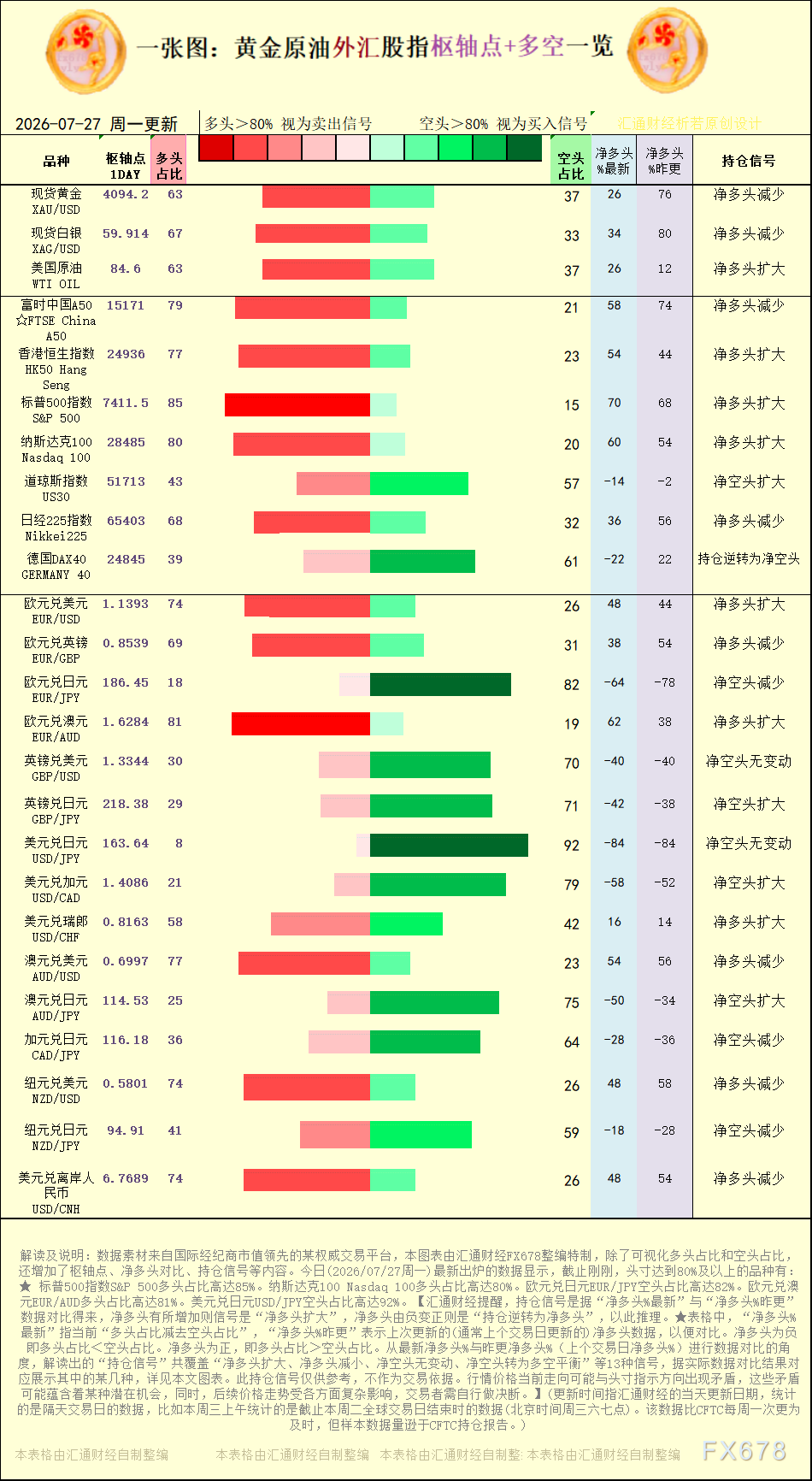 インフォグラフィック：2026年7月27日、金・原油・為替・株価指数の「ピボットポイント＋ロング・ショートポジションシグナル」一覧 image 0