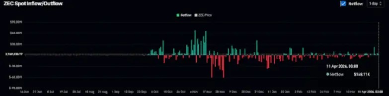 Zcash Price Holds Weekly Gains: Can Bulls Break Into the $400 Zone? image 2