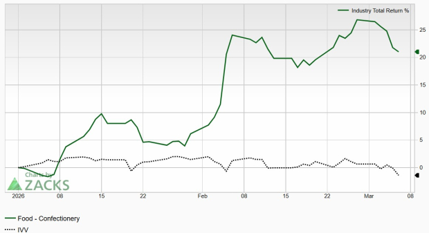Zacks Industry Performance