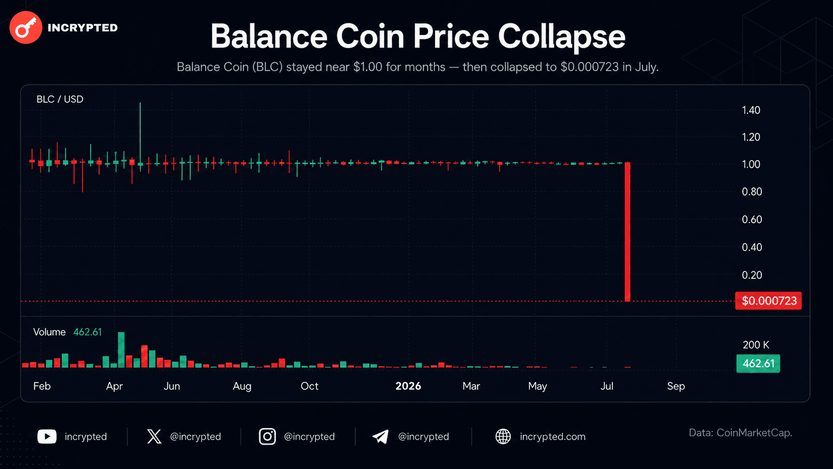 Курс Balance Coin обрушился на 99,9% после сообщений о взломе