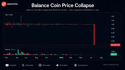 Курс Balance Coin обрушился на 99,9% после сообщений о взломе