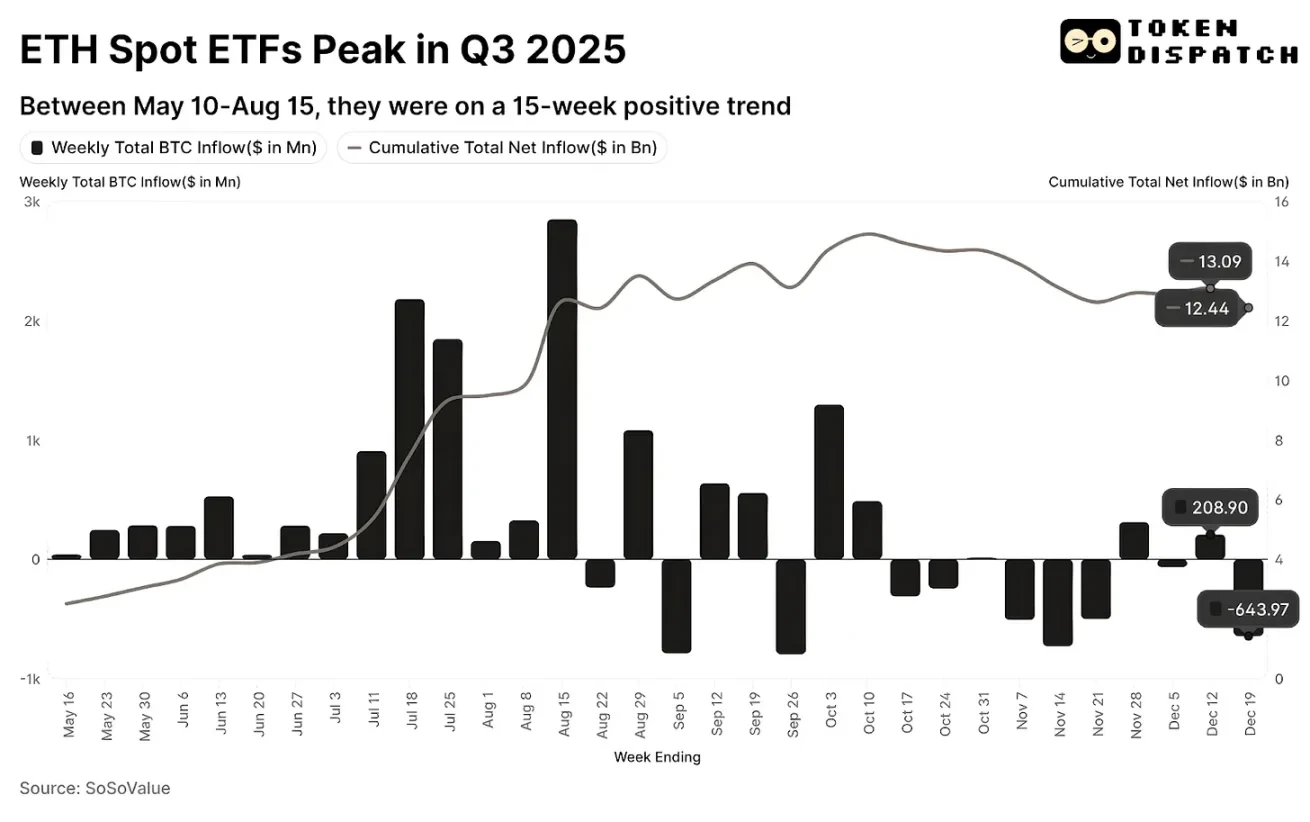 2025年のEthereum成績表：コンセンサスには勝ったが、価格では負けた image 0